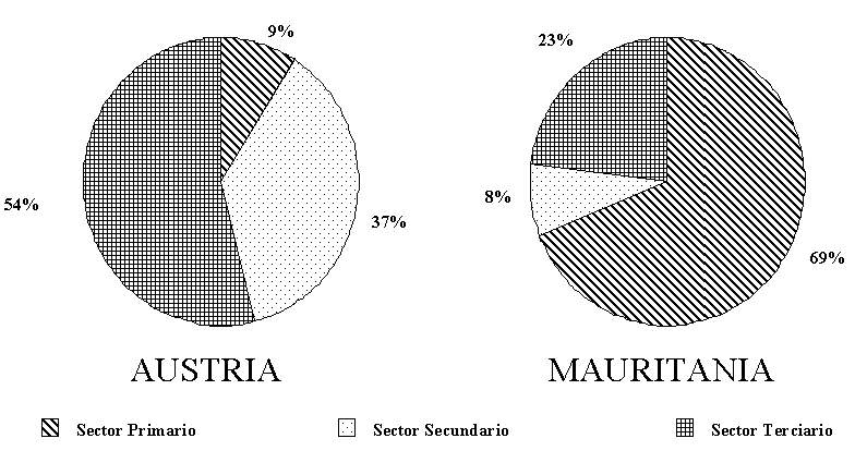Diagrama de Sectores comparativos de pases desarrollados y subdesarrollados