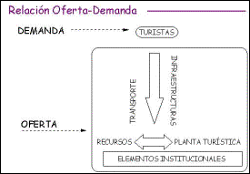 Estructura de la oferta y la demanda turstica