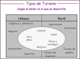 Tipos de turismo