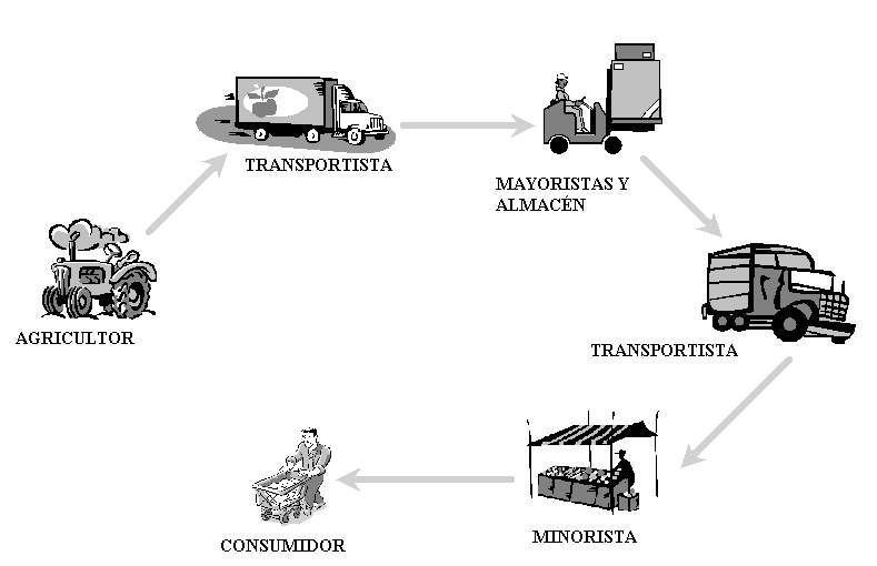 Circuito comercial