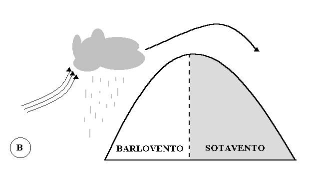 sotavento-barlovento