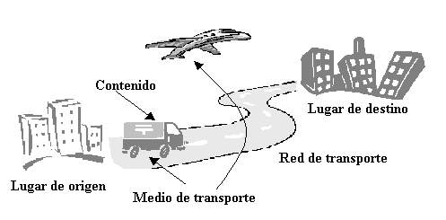 Definicin de transporte