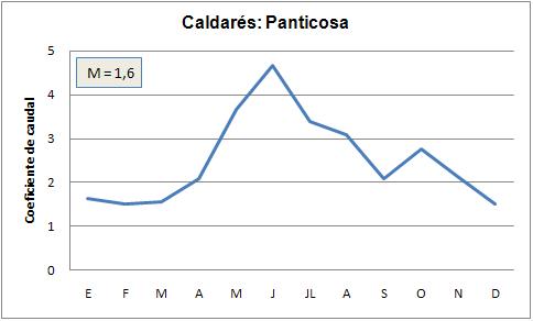 Hidrograma del ro Caldars en Panticosa