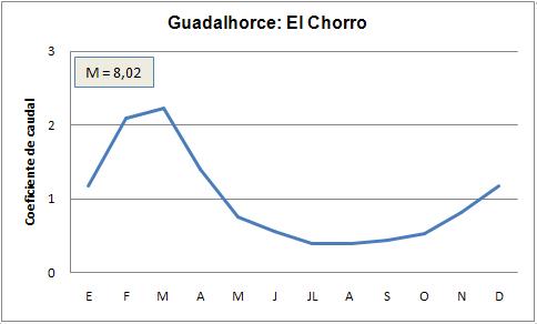 Hidrograma del ro Guadalhorce en El Chorro