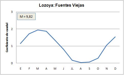 Hidrogrma del ro Lozoya en Fuentes Viejas