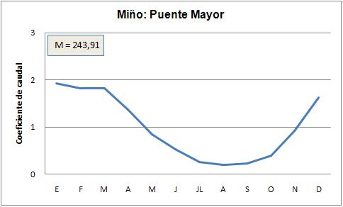 Hidrograma del ro Mio en Puente Mayor