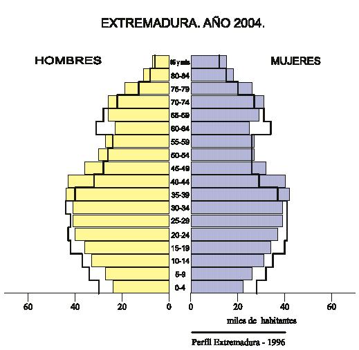Pirmide de poblacin de Extremadura de los aos 1996 y 2004