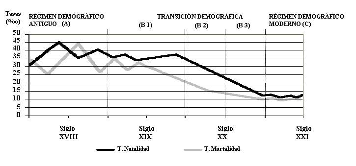 Teora de la transicin demogrfica