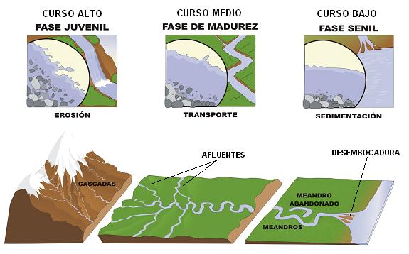 Fases de un río Fases de un río