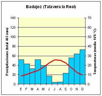 Clima Mediterr�neo (Talavera la Real, Badajoz, Espa�a)