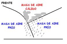 Frente Ocluido Frente Ocluido