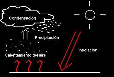 Lluvia convectiva Lluvia convectiva
