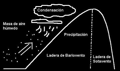 Lluvia orográfica Lluvia orográfica